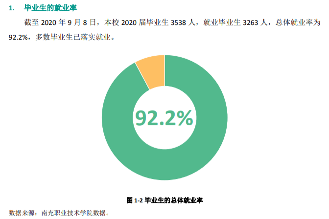 南充職業(yè)技術(shù)學(xué)院就業(yè)前景怎么樣