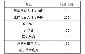 南充國防學(xué)校有哪些專業(yè) 哪個(gè)專業(yè)好