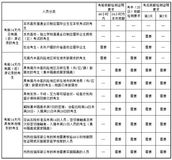 天津2022研考不同考生群體核酸檢測要求一覽表