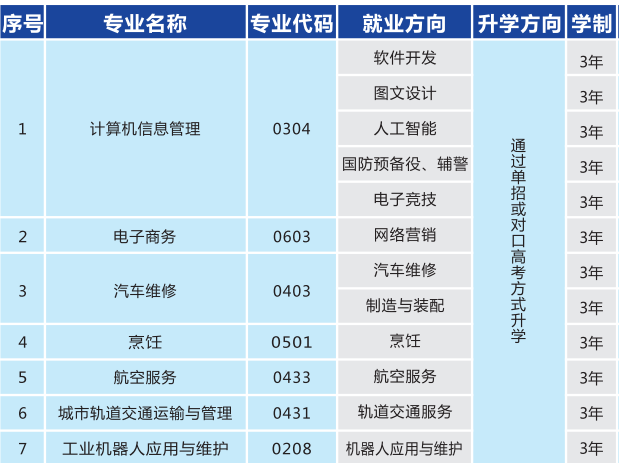 湖南湘江工貿(mào)技工學(xué)校有什么專業(yè)